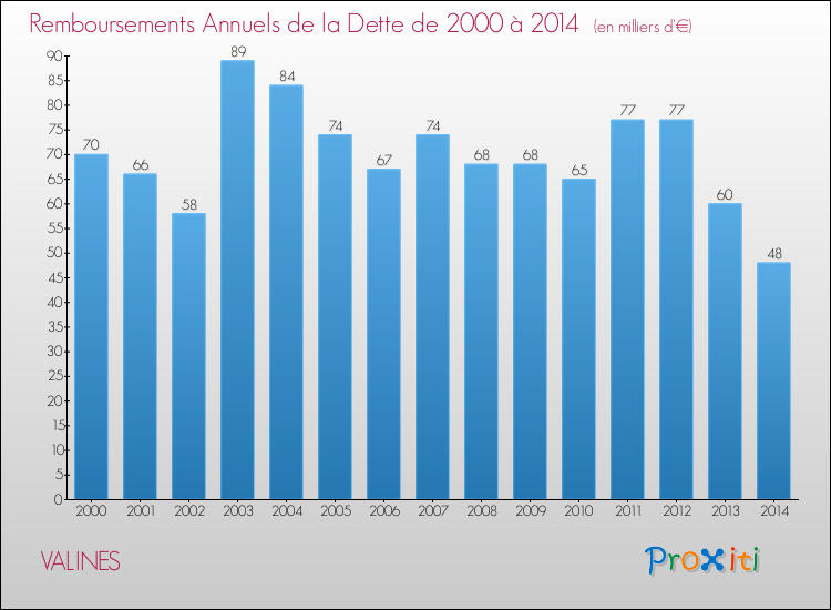 Evolution de l'annuité de la dette pour la commune de VALINES de 2000 à 2014 Annuités de la dette pour VALINES de 2000 à 2014