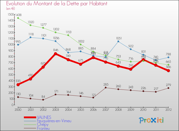 Evolution de la dette par habitant pour la commune de VALINES et les communes proches de 2000 à 2012 Comparaison de la dette par habitant pour VALINES et les communes voisines de 2000 à 2012