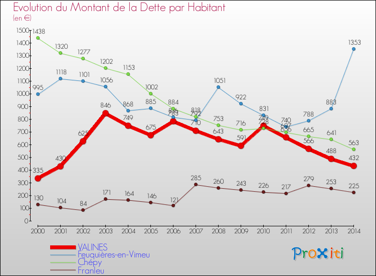 Evolution de la dette par habitant pour la commune de VALINES et les communes proches de 2000 à 2014 Comparaison de la dette par habitant pour VALINES et les communes voisines de 2000 à 2014