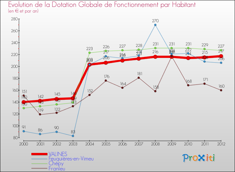 Evolution et montant de la dotation globale de fonctionnement par Habitant pour VALINES et les communes proches Comparaison des dotations globales de fonctionnement par habitant pour VALINES et les communes voisines