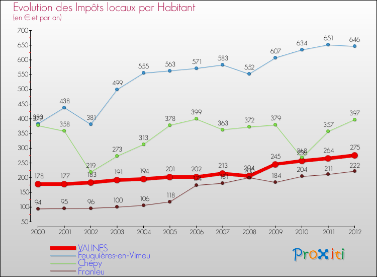 Evolution et montant des impôts locaux par Habitant pour VALINES et les communes proches Comparaison des impôts locaux par habitant pour VALINES et les communes voisines