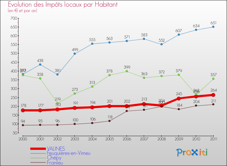 Evolution et montant des impôts locaux par Habitant pour VALINES et les communes proches Comparaison des impôts locaux par habitant pour VALINES et les communes voisines
