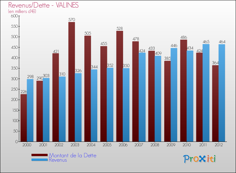 Evolution comparée de la dette et des revenus pour la commune de VALINES de 2000 à 2012 Comparaison de la dette et des revenus pour VALINES de 2000 à 2012