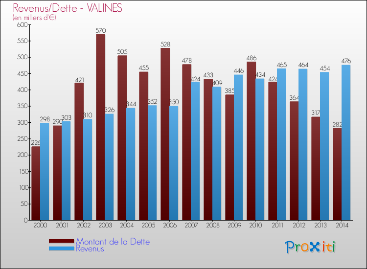 Evolution comparée de la dette et des revenus pour la commune de VALINES de 2000 à 2014 Comparaison de la dette et des revenus pour VALINES de 2000 à 2014