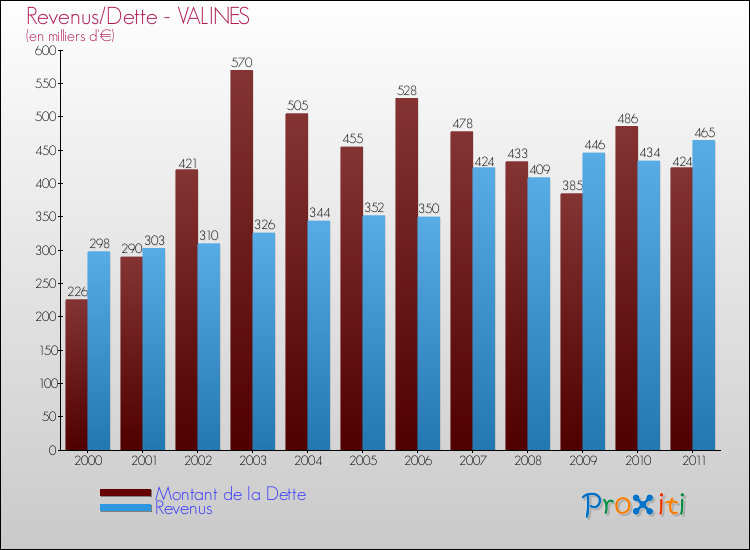 Evolution comparée de la dette et des revenus pour la commune de VALINES de 2000 à 2011 Comparaison de la dette et des revenus pour VALINES de 2000 à 2011