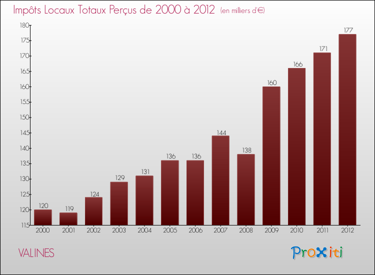 Evolution des Impôts Locaux pour la commune de VALINES de 2000 à 2012 Evolution des Impôts Locaux pour VALINES de 2000 à 2012