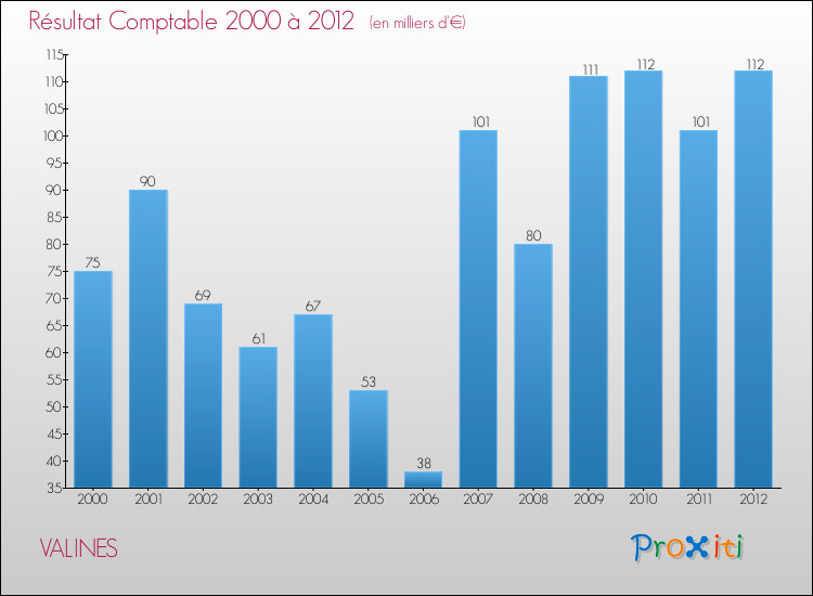 Evolution du résultat comptable pour la commune de VALINES de 2000 à 2012 Evolution du résultat comptable pour VALINES de 2000 à 2012