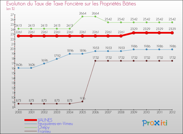 Evolution du taux de la taxe foncière sur le bati pour VALINES et les communes proches de 2000 à 2012 Comparaison des taux de taxe foncière sur le bati pour VALINES et les communes voisines de 2000 à 2012