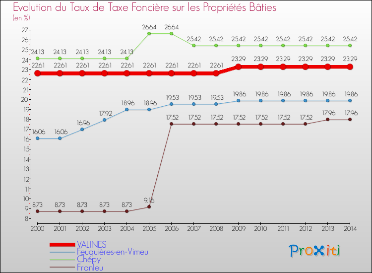 Evolution du taux de la taxe foncière sur le bati pour VALINES et les communes proches de 2000 à 2014 Comparaison des taux de taxe foncière sur le bati pour VALINES et les communes voisines de 2000 à 2014