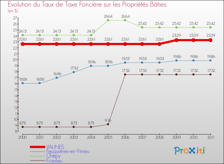 Evolution du taux de la taxe foncière sur le bati pour VALINES et les communes proches Comparaison des taux de taxe foncière sur le bati pour VALINES et les communes voisines