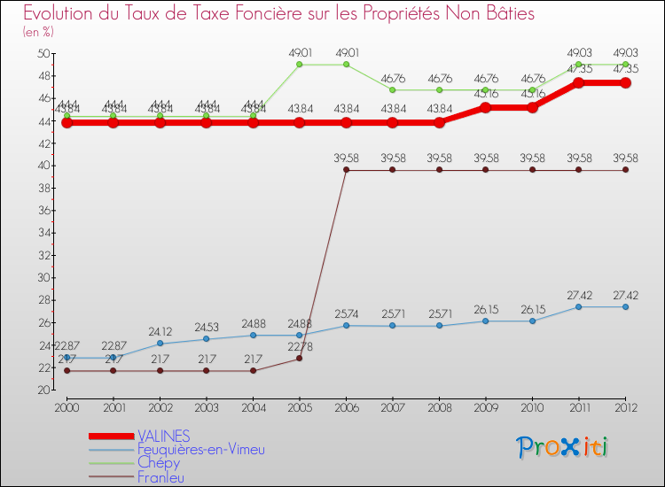 Evolution du taux de la taxe foncière sur les immeubles et terrains non batis pour VALINES et les communes proches de 2000 à 2012 Comparaison des taux de la taxe foncière sur les immeubles et terrains non batis pour VALINES et les communes voisines de 2000 à 2012