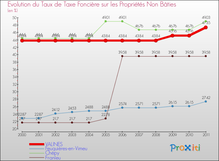 Evolution du taux de la taxe foncière sur les immeubles et terrains non batis pour VALINES et les communes proches Comparaison des taux de la taxe foncière sur les immeubles et terrains non batis pour VALINES et les communes voisines