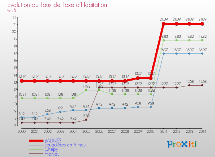 Evolution du taux de la taxe d'habitation pour VALINES et les communes proches de 2000 à 2014 Comparaison des taux de la taxe d'habitation pour VALINES et les communes voisines de 2000 à 2014