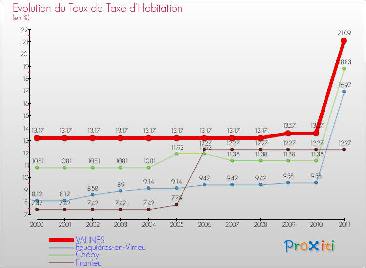 Evolution du taux de la taxe d'habitation pour VALINES et les communes proches Comparaison des taux de la taxe d'habitation pour VALINES et les communes voisines