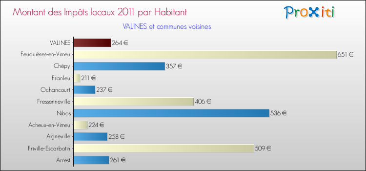 Montant des impôts locaux par Habitant pour VALINES et les communes proches Comparaison des impôts locaux par habitant pour VALINES et les communes voisines