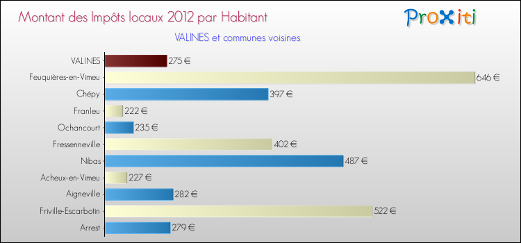 Montant des impôts locaux par Habitant pour VALINES et les communes proches Comparaison des impôts locaux par habitant pour VALINES et les communes voisines