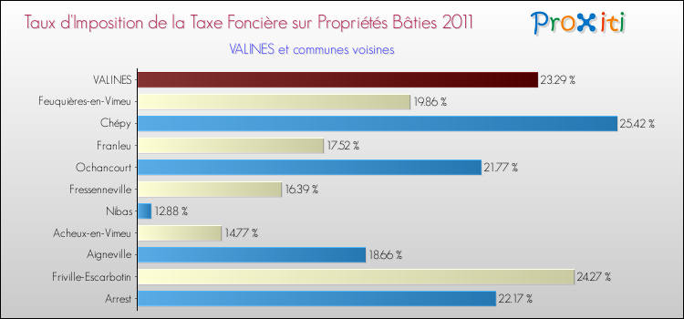 Taux d'imposition de la taxe foncière sur le bati 2011 pour VALINES et les communes proches Comparaison des taux d'imposition de la taxe foncière sur le bati 2011 pour VALINES et les communes voisines