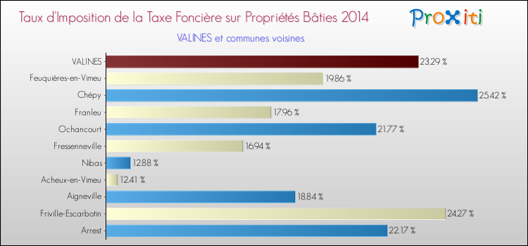 Taux d'imposition de la taxe foncière sur le bati 2014 pour VALINES et les communes proches Comparaison des taux d'imposition de la taxe foncière sur le bati 2014 pour VALINES et les communes voisines