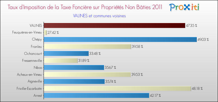 Taux d'imposition de la taxe foncière sur les immeubles et terrains non batis 2011 pour VALINES et les communes proches Comparaison des taux d'imposition de la taxe foncière sur les immeubles et terrains non batis 2011 pour VALINES et les communes voisines