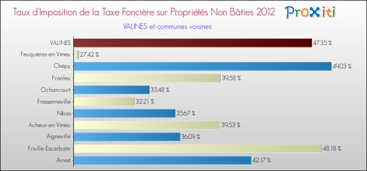 Taux d'imposition de la taxe foncière sur les immeubles et terrains non batis 2012 pour VALINES et les communes proches Comparaison des taux d'imposition de la taxe foncière sur les immeubles et terrains non batis 2012 pour VALINES et les communes voisines