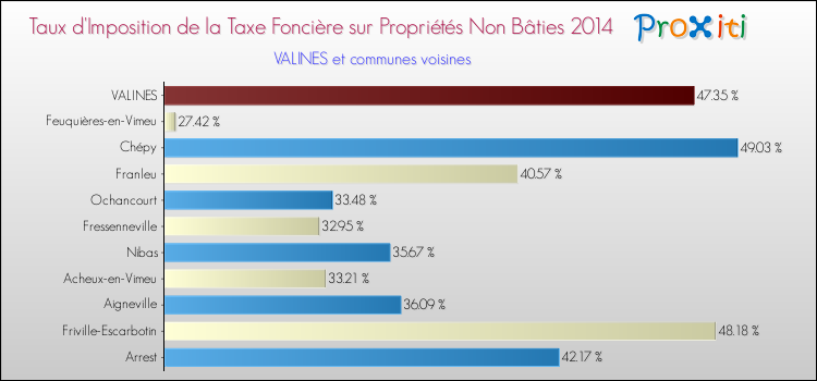 Taux d'imposition de la taxe foncière sur les immeubles et terrains non batis 2014 pour VALINES et les communes proches Comparaison des taux d'imposition de la taxe foncière sur les immeubles et terrains non batis 2014 pour VALINES et les communes voisines