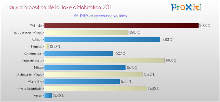Taux d'imposition de la taxe d'habitation 2011 pour VALINES et les communes proches Comparaison des taux d'imposition de la taxe d'habitation 2011 pour VALINES et les communes voisines