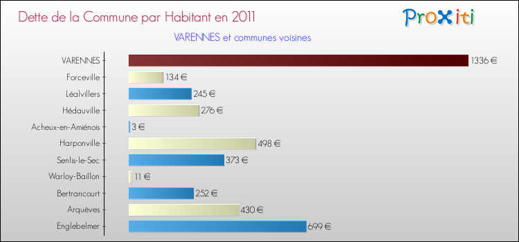 Dette par habitant de la commune en 2011 pour VARENNES et les communes proches Comparaison de la dette par habitant de la commune en 2011 pour VARENNES et les communes voisines