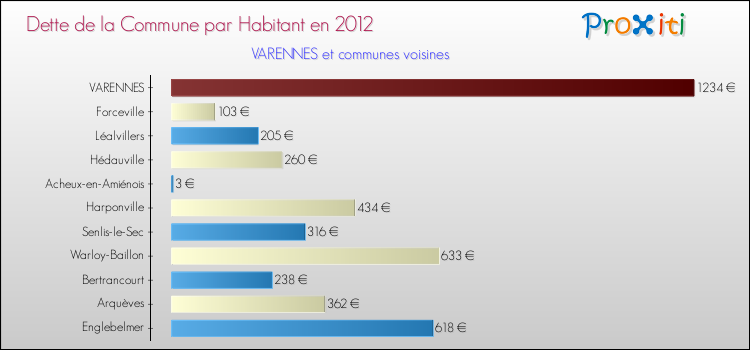 Dette par habitant de la commune en 2012 pour VARENNES et les communes proches Comparaison de la dette par habitant de la commune en 2012 pour VARENNES et les communes voisines