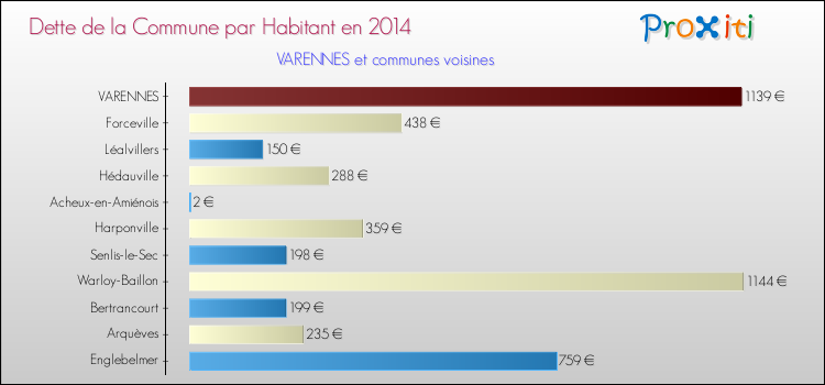 Dette par habitant de la commune en 2014 pour VARENNES et les communes proches Comparaison de la dette par habitant de la commune en 2014 pour VARENNES et les communes voisines