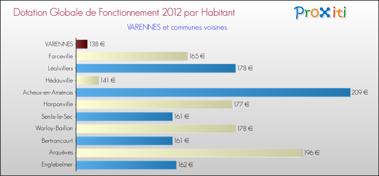 Montant des dotations globales de fonctionnement DGF par Habitant pour VARENNES et les communes proches Comparaison des des dotations globales de fonctionnement DGF par habitant pour VARENNES et les communes voisines