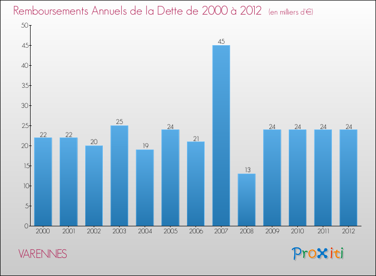 Evolution de l'annuité de la dette pour la commune de VARENNES de 2000 à 2012 Annuités de la dette pour VARENNES de 2000 à 2012