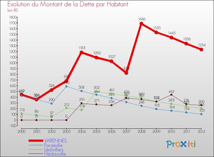 Evolution de la dette par habitant pour la commune de VARENNES et les communes proches de 2000 à 2012 Comparaison de la dette par habitant pour VARENNES et les communes voisines de 2000 à 2012