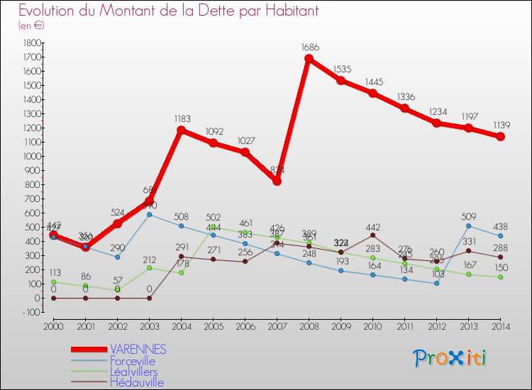 Evolution de la dette par habitant pour la commune de VARENNES et les communes proches de 2000 à 2014 Comparaison de la dette par habitant pour VARENNES et les communes voisines de 2000 à 2014