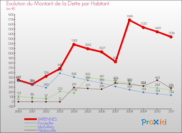 Evolution de la dette par habitant pour la commune de VARENNES et les communes proches Comparaison de la dette par habitant pour VARENNES et les communes voisines