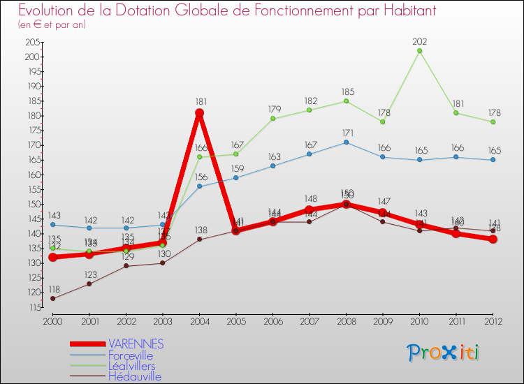 Evolution et montant de la dotation globale de fonctionnement par Habitant pour VARENNES et les communes proches Comparaison des dotations globales de fonctionnement par habitant pour VARENNES et les communes voisines