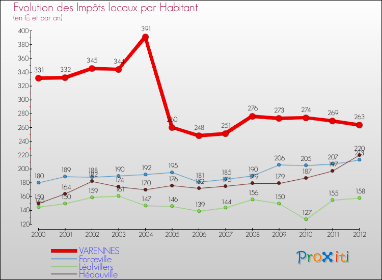 Evolution et montant des impôts locaux par Habitant pour VARENNES et les communes proches Comparaison des impôts locaux par habitant pour VARENNES et les communes voisines
