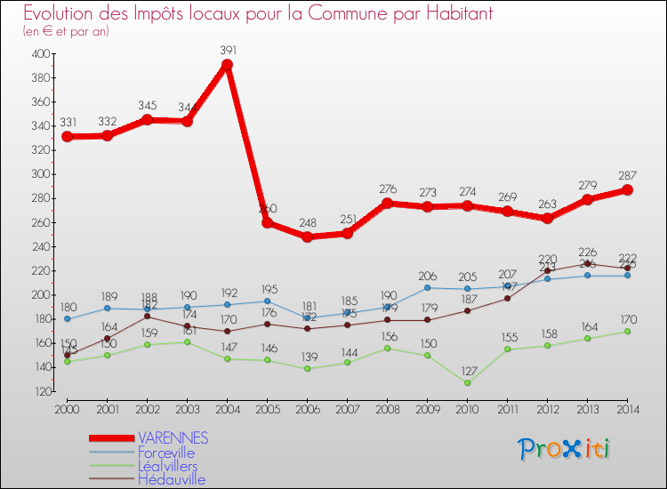 Evolution et montant des impôts locaux par Habitant pour VARENNES et les communes proches de 2000 à 2014 Comparaison des impôts locaux par habitant pour VARENNES et les communes voisines de 2000 à 2014