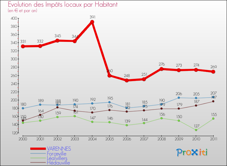 Evolution et montant des impôts locaux par Habitant pour VARENNES et les communes proches Comparaison des impôts locaux par habitant pour VARENNES et les communes voisines