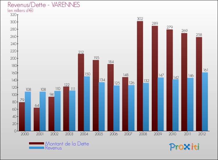 Evolution comparée de la dette et des revenus pour la commune de VARENNES de 2000 à 2012 Comparaison de la dette et des revenus pour VARENNES de 2000 à 2012