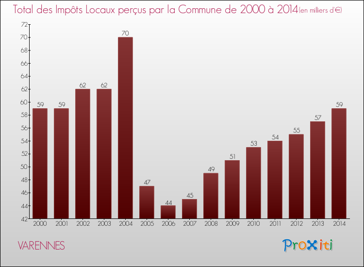 Evolution des Impôts Locaux pour la commune de VARENNES de 2000 à 2014 Evolution des Impôts Locaux pour VARENNES de 2000 à 2014