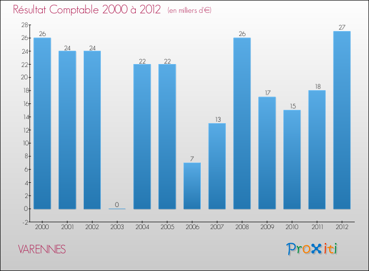 Evolution du résultat comptable pour la commune de VARENNES de 2000 à 2012 Evolution du résultat comptable pour VARENNES de 2000 à 2012