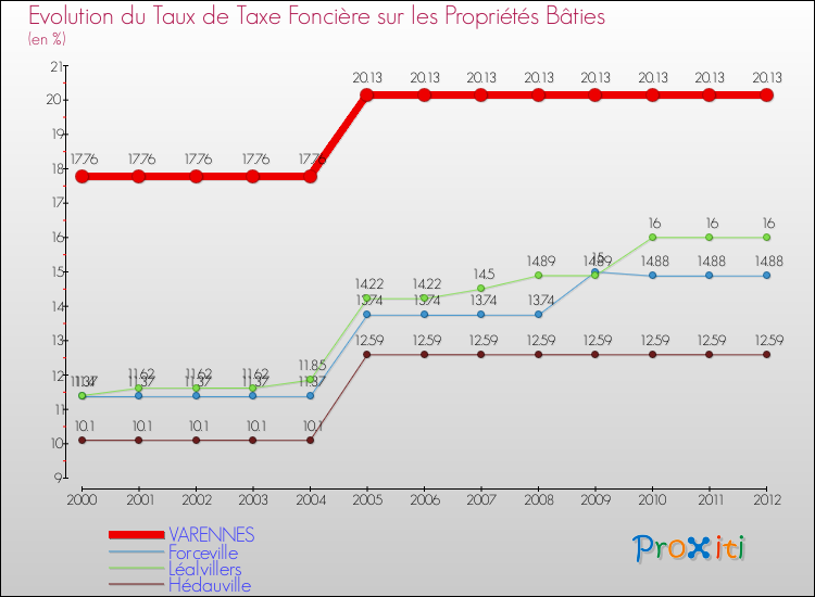 Evolution du taux de la taxe foncière sur le bati pour VARENNES et les communes proches de 2000 à 2012 Comparaison des taux de taxe foncière sur le bati pour VARENNES et les communes voisines de 2000 à 2012