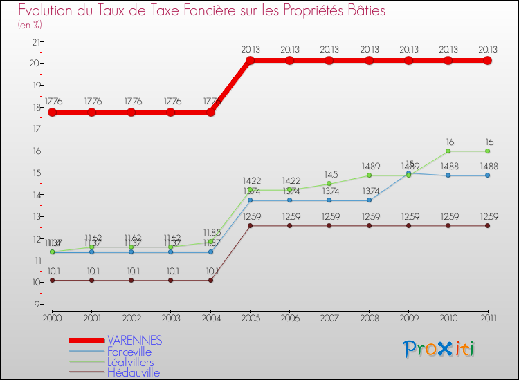 Evolution du taux de la taxe foncière sur le bati pour VARENNES et les communes proches Comparaison des taux de taxe foncière sur le bati pour VARENNES et les communes voisines