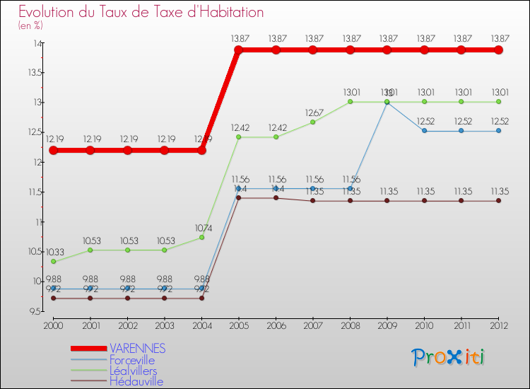 Evolution du taux de la taxe d'habitation pour VARENNES et les communes proches Comparaison des taux de la taxe d'habitation pour VARENNES et les communes voisines