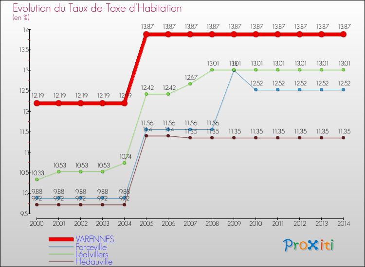Evolution du taux de la taxe d'habitation pour VARENNES et les communes proches de 2000 à 2014 Comparaison des taux de la taxe d'habitation pour VARENNES et les communes voisines de 2000 à 2014