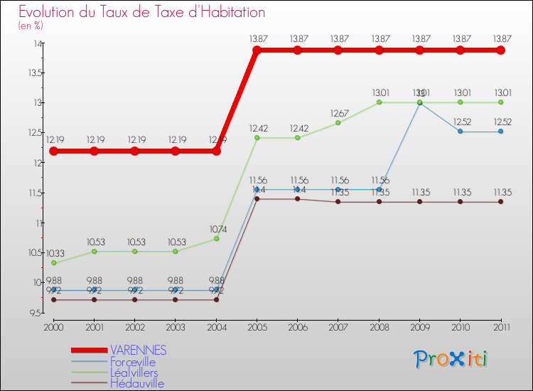 Evolution du taux de la taxe d'habitation pour VARENNES et les communes proches Comparaison des taux de la taxe d'habitation pour VARENNES et les communes voisines