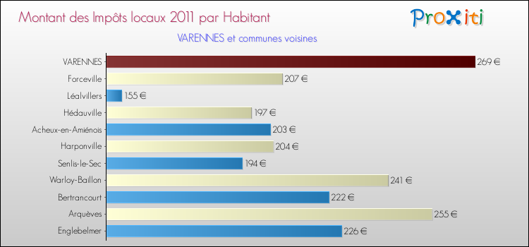 Montant des impôts locaux par Habitant pour VARENNES et les communes proches Comparaison des impôts locaux par habitant pour VARENNES et les communes voisines