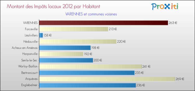 Montant des impôts locaux par Habitant pour VARENNES et les communes proches Comparaison des impôts locaux par habitant pour VARENNES et les communes voisines
