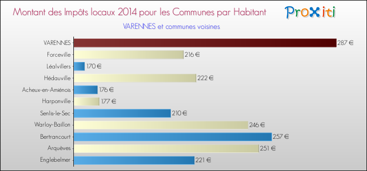 Montant des impôts locaux par Habitant pour VARENNES et les communes proches en 2014 Comparaison des impôts locaux par habitant pour VARENNES et les communes voisines en 2014