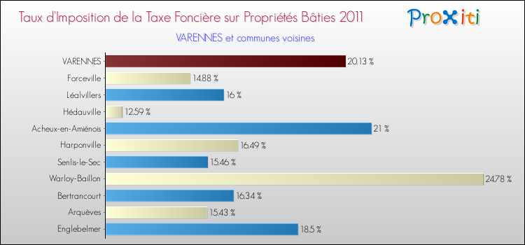 Taux d'imposition de la taxe foncière sur le bati 2011 pour VARENNES et les communes proches Comparaison des taux d'imposition de la taxe foncière sur le bati 2011 pour VARENNES et les communes voisines